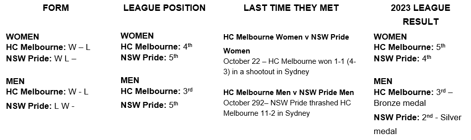 Preview 1 - HockeyOne: Round Four Preview: Halfway point piles on pressure for many, Aussie’s best junior talent return to bolster chances - The halfway mark of the Liberty Hockey One group stage is here this weekend! It’s all on the line for our teams as they race to make the Road to Hobart Finals Series.